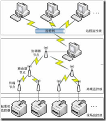 起重機三級監(jiān)控系統(tǒng)